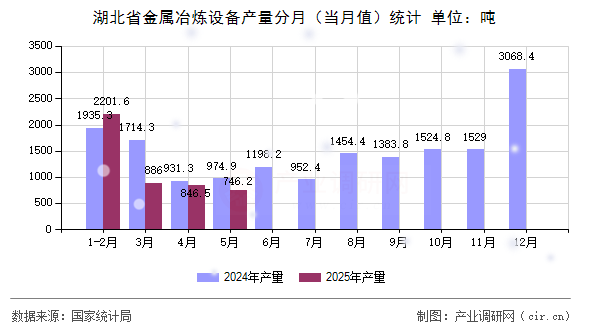 湖北省金屬冶煉設(shè)備產(chǎn)量分月（當(dāng)月值）統(tǒng)計(jì)