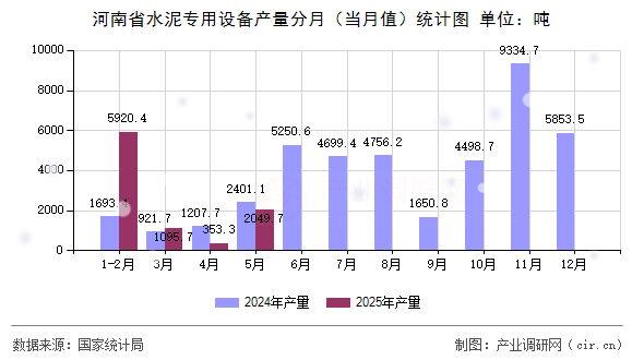 河南省水泥專用設備產(chǎn)量分月（當月值）統(tǒng)計圖