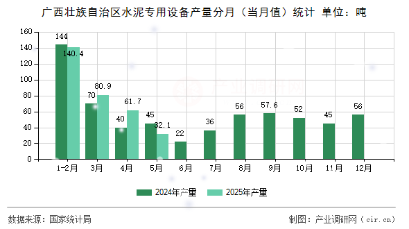 廣西壯族自治區(qū)水泥專用設備產量分月（當月值）統計