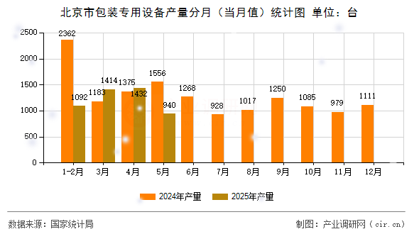 北京市包裝專用設備產(chǎn)量分月（當月值）統(tǒng)計圖