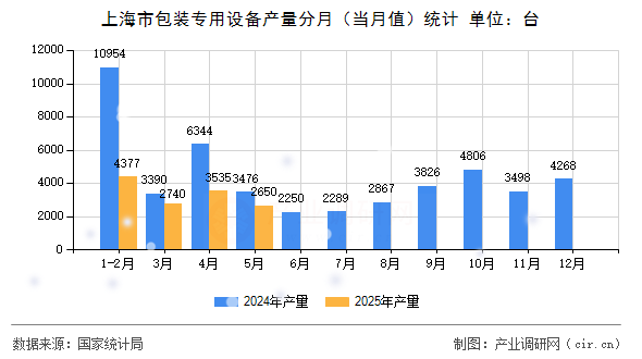 上海市包裝專用設(shè)備產(chǎn)量分月(當(dāng)月值)統(tǒng)計(jì) 上海市包裝專用設(shè)備產(chǎn)量分月(當(dāng)月值)統(tǒng)計(jì)