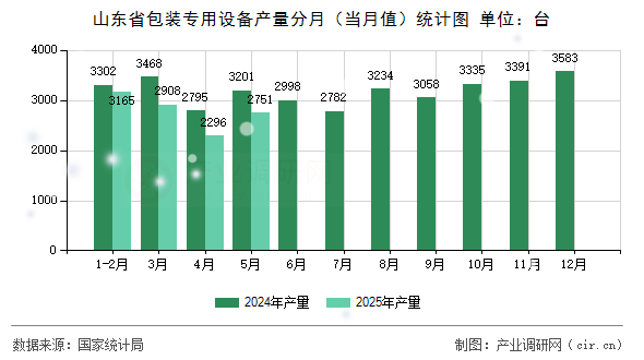 山東省包裝專用設(shè)備產(chǎn)量分月（當(dāng)月值）統(tǒng)計(jì)圖