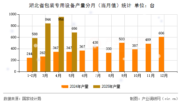 湖北省包裝專用設(shè)備產(chǎn)量分月（當(dāng)月值）統(tǒng)計(jì)