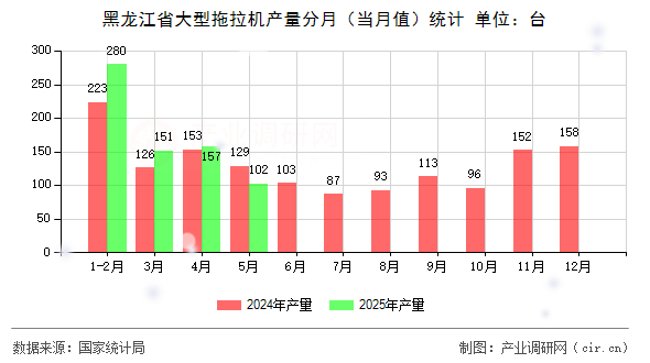 黑龍江省大型拖拉機(jī)產(chǎn)量分月（當(dāng)月值）統(tǒng)計(jì)