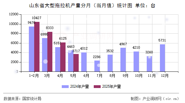 山東省大型拖拉機(jī)產(chǎn)量分月（當(dāng)月值）統(tǒng)計(jì)圖