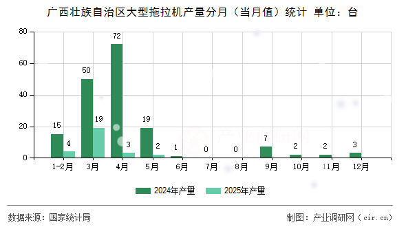 廣西壯族自治區(qū)大型拖拉機(jī)產(chǎn)量分月（當(dāng)月值）統(tǒng)計