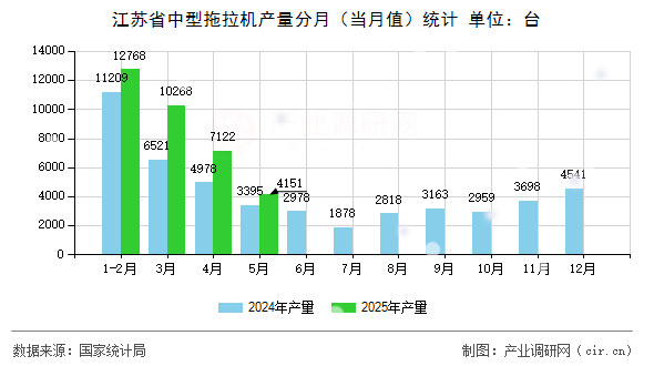 江蘇省中型拖拉機(jī)產(chǎn)量分月（當(dāng)月值）統(tǒng)計(jì)