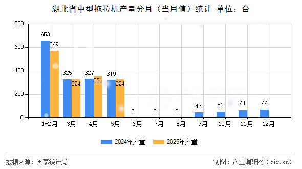 湖北省中型拖拉機產量分月（當月值）統(tǒng)計