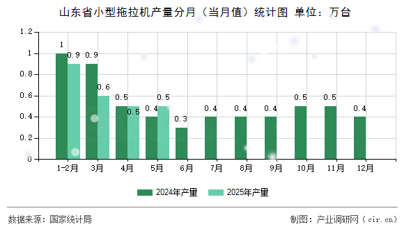 山東省小型拖拉機產(chǎn)量分月（當月值）統(tǒng)計圖