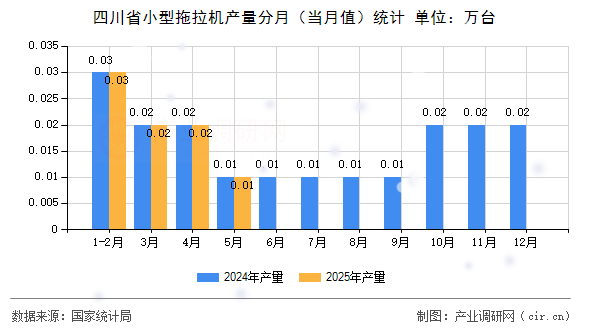 四川省小型拖拉機產量分月（當月值）統(tǒng)計