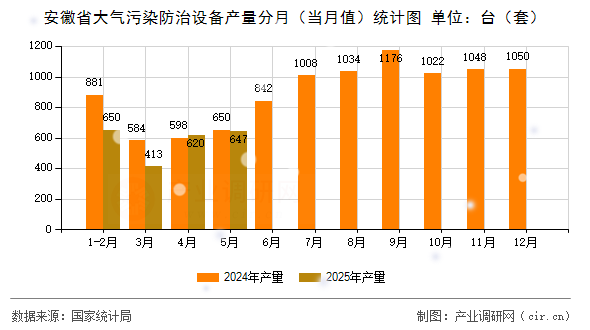 安徽省大氣污染防治設(shè)備產(chǎn)量分月（當(dāng)月值）統(tǒng)計(jì)圖
