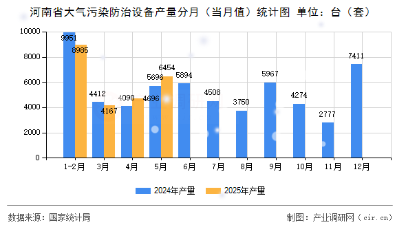 河南省大氣污染防治設(shè)備產(chǎn)量分月(當(dāng)月值)統(tǒng)計(jì)圖 河南省大氣污染防治設(shè)備產(chǎn)量分月(當(dāng)月值)統(tǒng)計(jì)圖