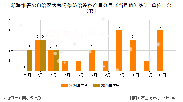 新疆維吾爾自治區(qū)大氣污染防治設(shè)備產(chǎn)量分月（當(dāng)月值）統(tǒng)計(jì)