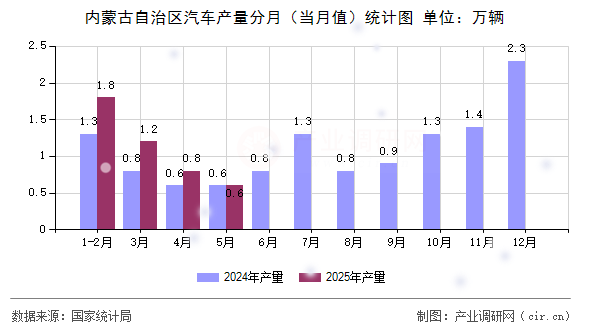 內(nèi)蒙古自治區(qū)汽車產(chǎn)量分月(當(dāng)月值)統(tǒng)計圖 內(nèi)蒙古自治區(qū)汽車產(chǎn)量分月(當(dāng)月值)統(tǒng)計圖