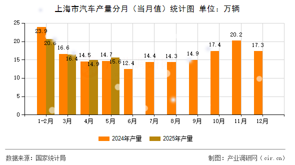 上海市汽車產量分月（當月值）統(tǒng)計圖