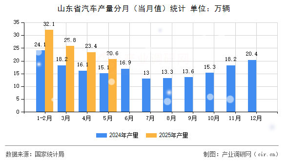 山東省汽車產(chǎn)量分月（當(dāng)月值）統(tǒng)計