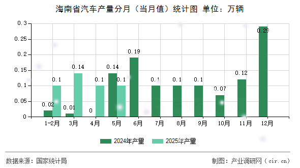 海南省汽車產(chǎn)量分月(當(dāng)月值)統(tǒng)計圖 海南省汽車產(chǎn)量分月(當(dāng)月值)統(tǒng)計圖