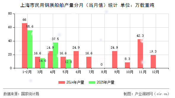 上海市民用鋼質(zhì)船舶產(chǎn)量分月（當(dāng)月值）統(tǒng)計(jì)