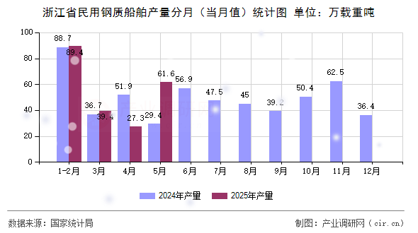 浙江省民用鋼質(zhì)船舶產(chǎn)量分月(當(dāng)月值)統(tǒng)計(jì)圖 浙江省民用鋼質(zhì)船舶產(chǎn)量分月(當(dāng)月值)統(tǒng)計(jì)圖