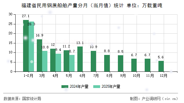 福建省民用鋼質(zhì)船舶產(chǎn)量分月(當(dāng)月值)統(tǒng)計(jì) 福建省民用鋼質(zhì)船舶產(chǎn)量分月(當(dāng)月值)統(tǒng)計(jì)