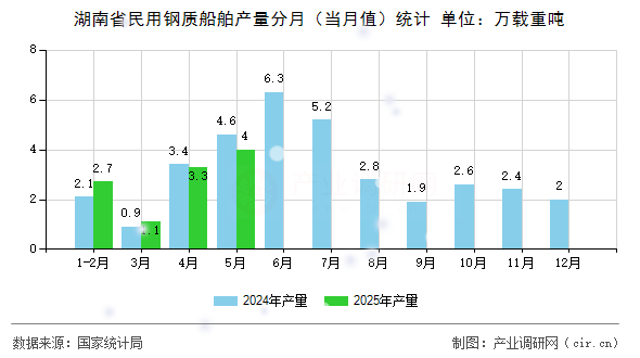 湖南省民用鋼質船舶產量分月（當月值）統(tǒng)計