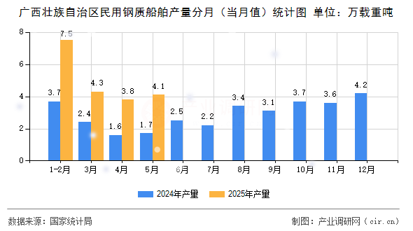 廣西壯族自治區(qū)民用鋼質(zhì)船舶產(chǎn)量分月（當(dāng)月值）統(tǒng)計(jì)圖