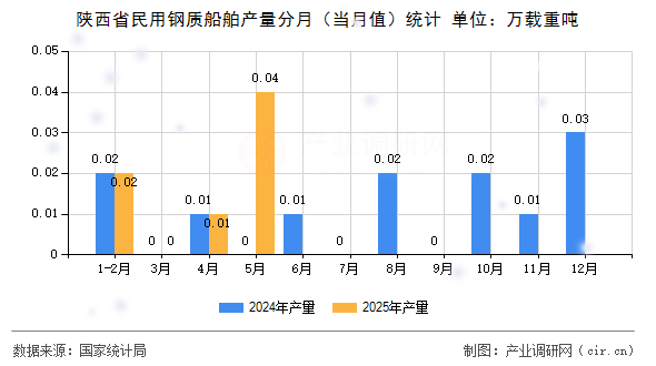陜西省民用鋼質(zhì)船舶產(chǎn)量分月（當月值）統(tǒng)計