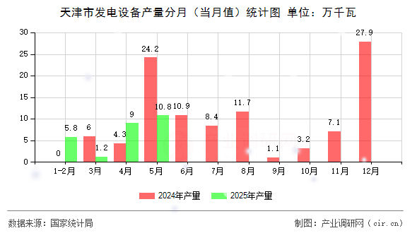 天津市發(fā)電設(shè)備產(chǎn)量分月（當(dāng)月值）統(tǒng)計圖