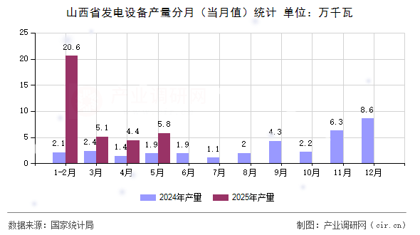 山西省發(fā)電設(shè)備產(chǎn)量分月（當月值）統(tǒng)計
