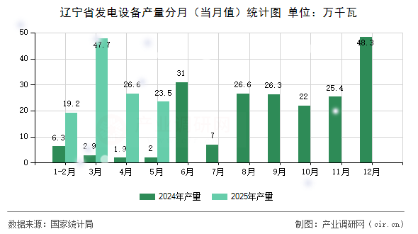遼寧省發(fā)電設(shè)備產(chǎn)量分月（當(dāng)月值）統(tǒng)計圖