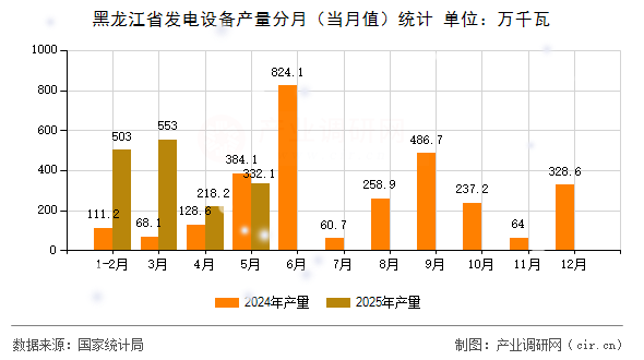 黑龍江省發(fā)電設(shè)備產(chǎn)量分月(當(dāng)月值)統(tǒng)計(jì) 黑龍江省發(fā)電設(shè)備產(chǎn)量分月(當(dāng)月值)統(tǒng)計(jì)