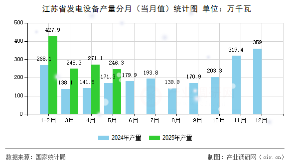 江蘇省發(fā)電設(shè)備產(chǎn)量分月（當(dāng)月值）統(tǒng)計(jì)圖