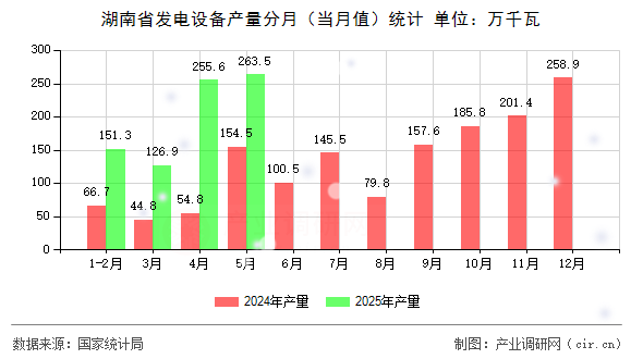 湖南省發(fā)電設(shè)備產(chǎn)量分月（當(dāng)月值）統(tǒng)計(jì)