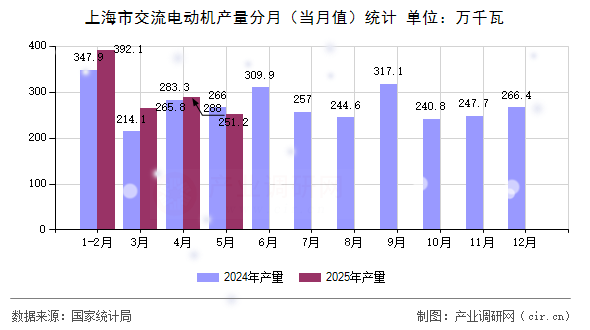 上海市交流電動(dòng)機(jī)產(chǎn)量分月（當(dāng)月值）統(tǒng)計(jì)