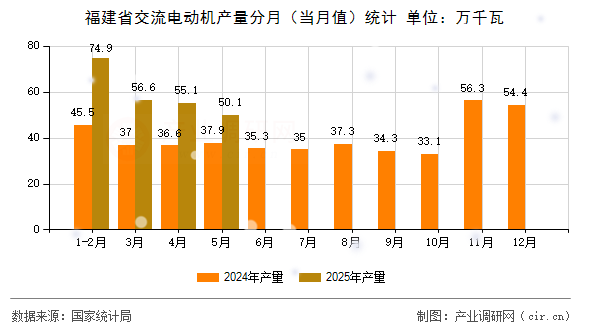 福建省交流電動(dòng)機(jī)產(chǎn)量分月（當(dāng)月值）統(tǒng)計(jì)