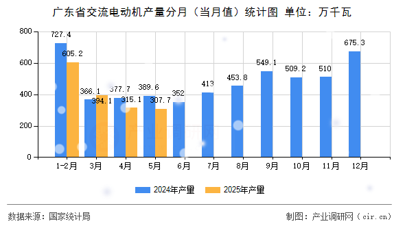 廣東省交流電動(dòng)機(jī)產(chǎn)量分月（當(dāng)月值）統(tǒng)計(jì)圖