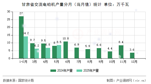 甘肅省交流電動(dòng)機(jī)產(chǎn)量分月（當(dāng)月值）統(tǒng)計(jì)
