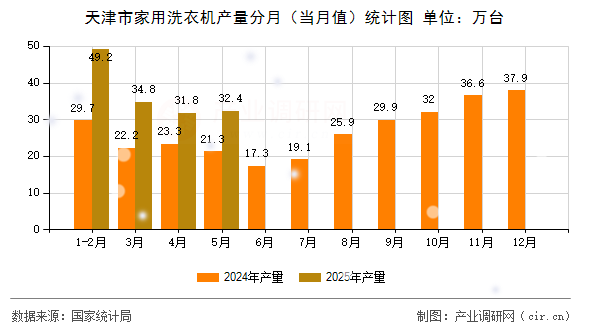 天津市家用洗衣機(jī)產(chǎn)量分月（當(dāng)月值）統(tǒng)計圖