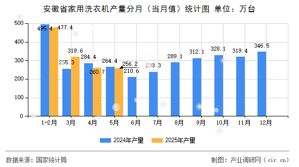 安徽省家用洗衣機產(chǎn)量分月(當月值)統(tǒng)計圖 安徽省家用洗衣機產(chǎn)量分月(當月值)統(tǒng)計圖