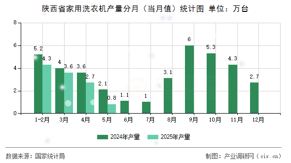 陜西省家用洗衣機(jī)產(chǎn)量分月（當(dāng)月值）統(tǒng)計(jì)圖
