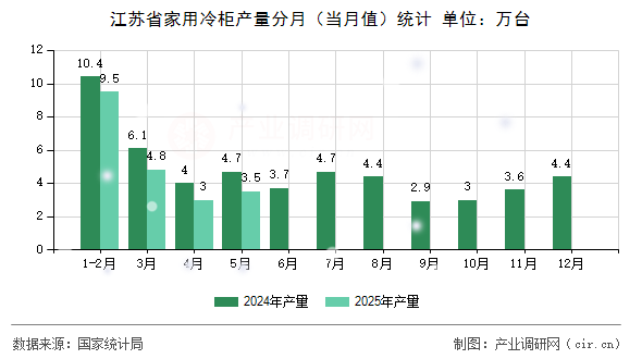 江蘇省家用冷柜產(chǎn)量分月（當(dāng)月值）統(tǒng)計(jì)