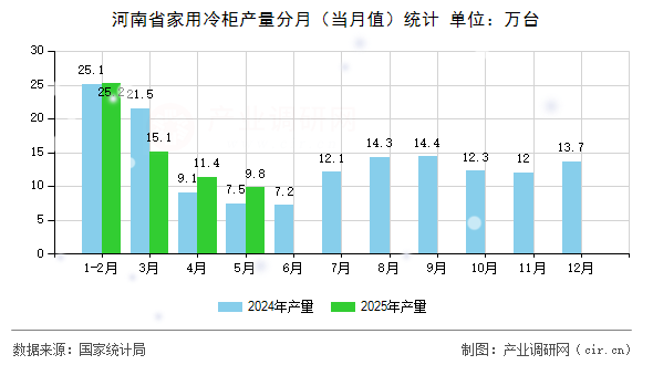 河南省家用冷柜產量分月(當月值)統(tǒng)計 河南省家用冷柜產量分月(當月值)統(tǒng)計
