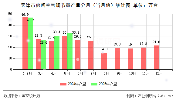 天津市房間空氣調(diào)節(jié)器產(chǎn)量分月(當(dāng)月值)統(tǒng)計圖 天津市房間空氣調(diào)節(jié)器產(chǎn)量分月(當(dāng)月值)統(tǒng)計圖