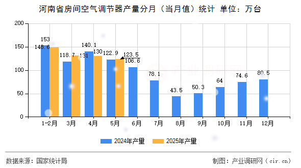 河南省房間空氣調節(jié)器產量分月（當月值）統(tǒng)計