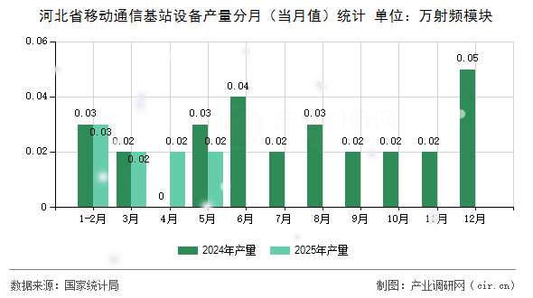 河北省移動通信基站設(shè)備產(chǎn)量分月（當月值）統(tǒng)計