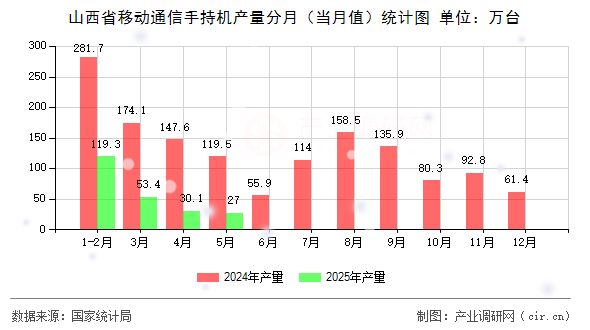 山西省移動通信手持機產(chǎn)量分月（當月值）統(tǒng)計圖