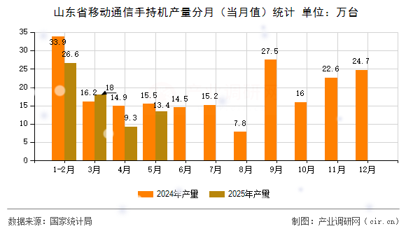 山東省移動通信手持機產(chǎn)量分月（當月值）統(tǒng)計