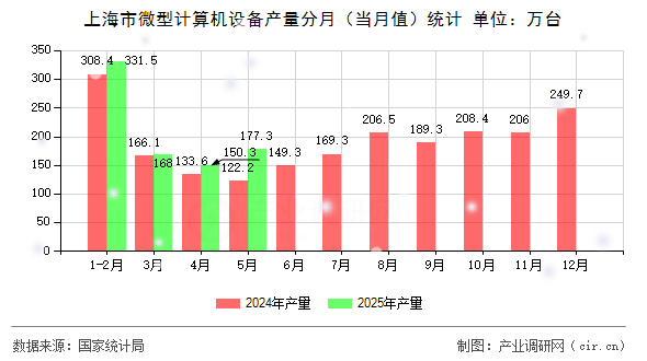 上海市微型計算機設備產量分月（當月值）統(tǒng)計
