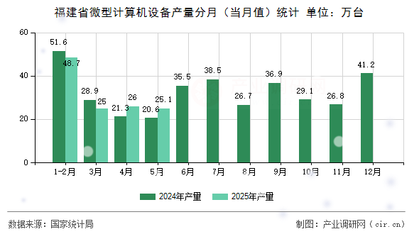 福建省微型計(jì)算機(jī)設(shè)備產(chǎn)量分月（當(dāng)月值）統(tǒng)計(jì)