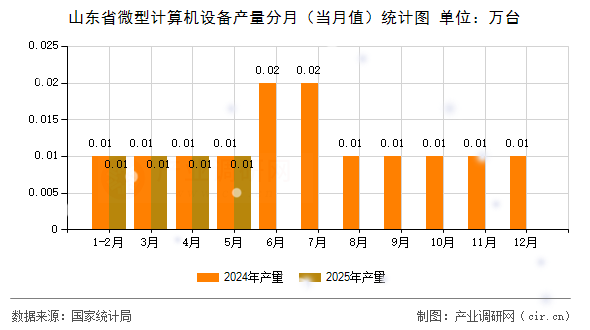 山東省微型計(jì)算機(jī)設(shè)備產(chǎn)量分月(當(dāng)月值)統(tǒng)計(jì)圖 山東省微型計(jì)算機(jī)設(shè)備產(chǎn)量分月(當(dāng)月值)統(tǒng)計(jì)圖